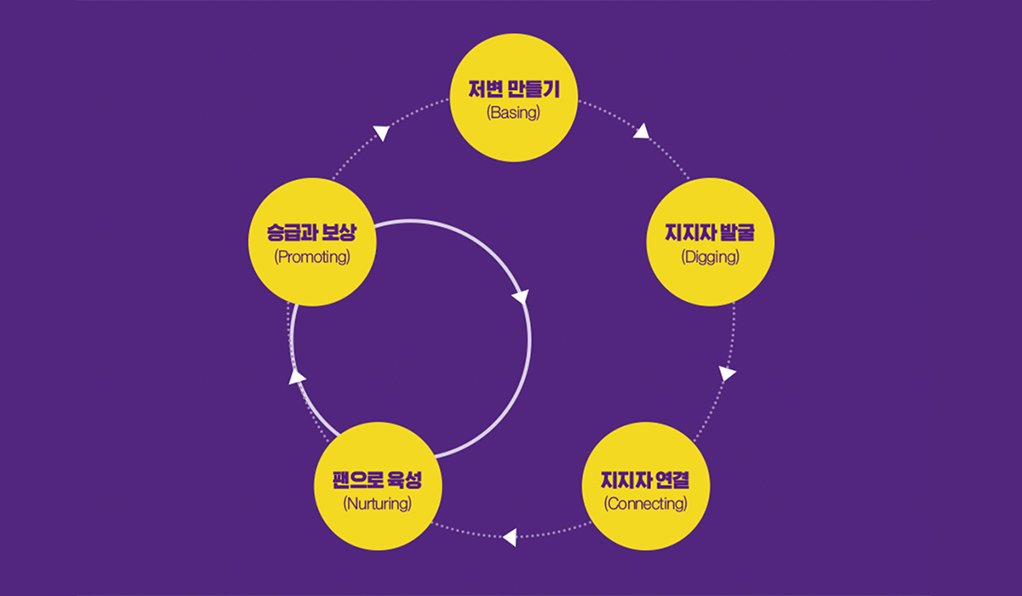 출처 : 박찬우(2020). 스노우볼팬더밍. 쌤앤파커스.